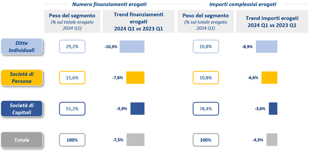Calano i finanziamenti erogati alle imprese: -7,5% nel I trimestre 2024